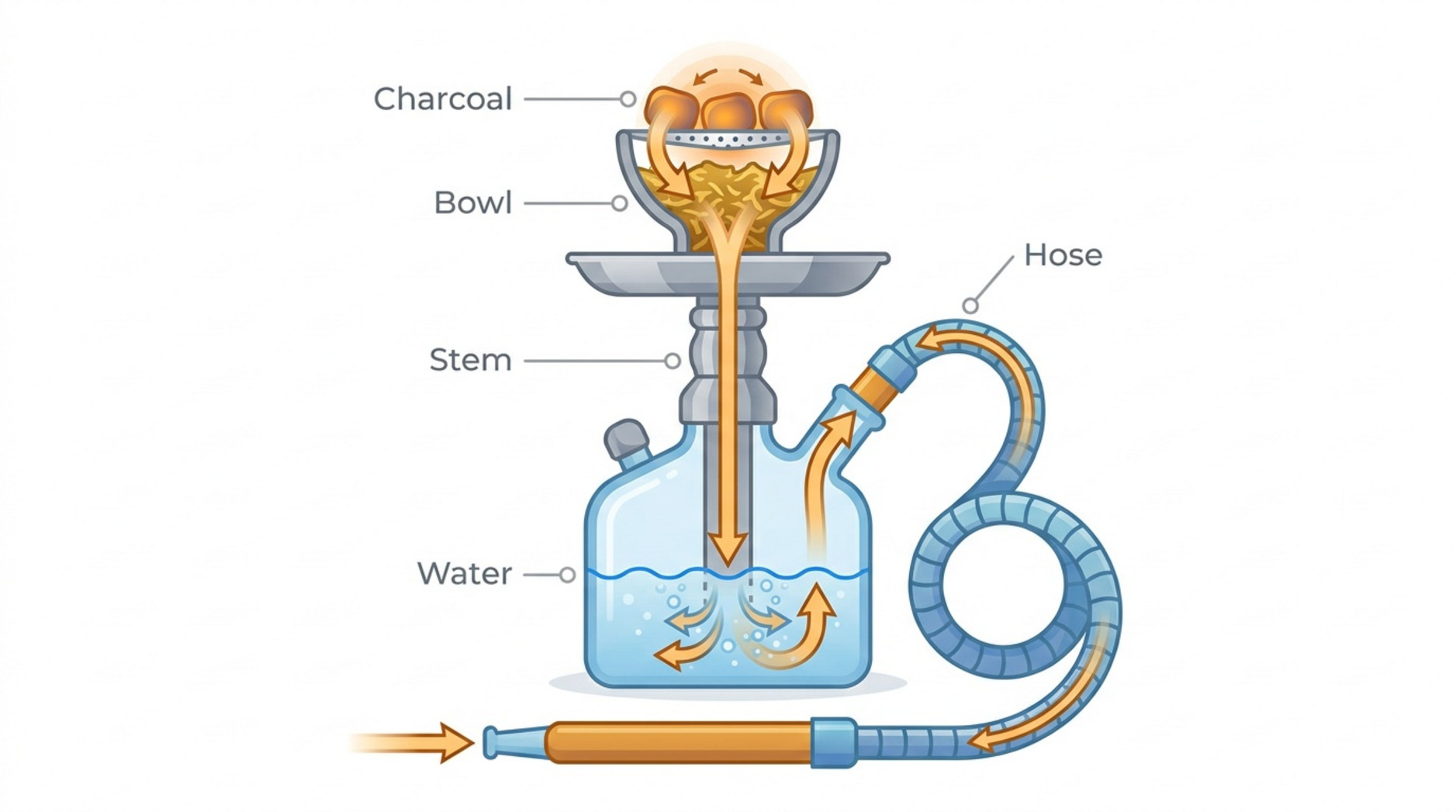 Diagram showing the main parts of a hookah and the airflow through charcoal, bowl, stem, water, and hose.