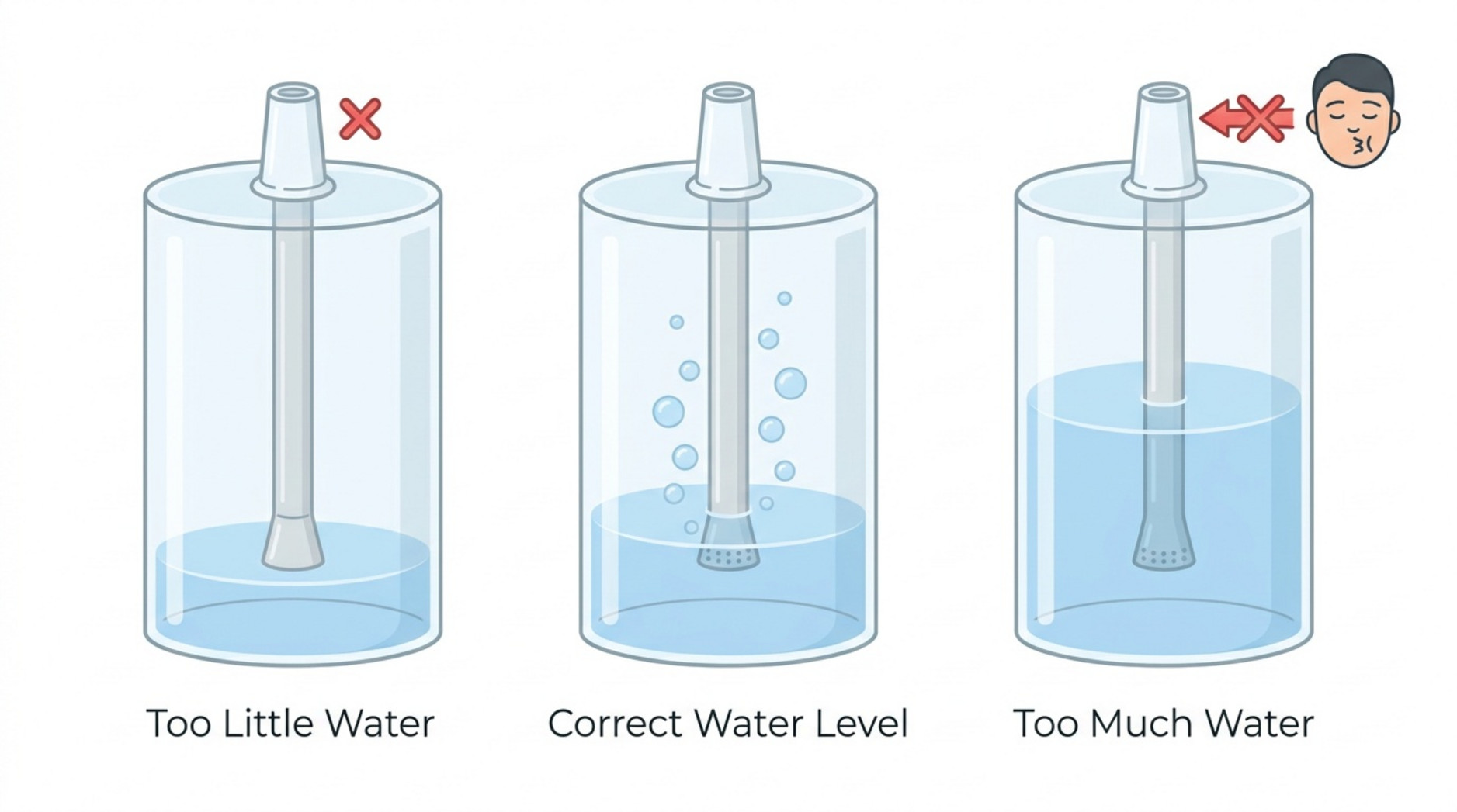 Illustration comparing too little, correct, and too much water in a hookah base.