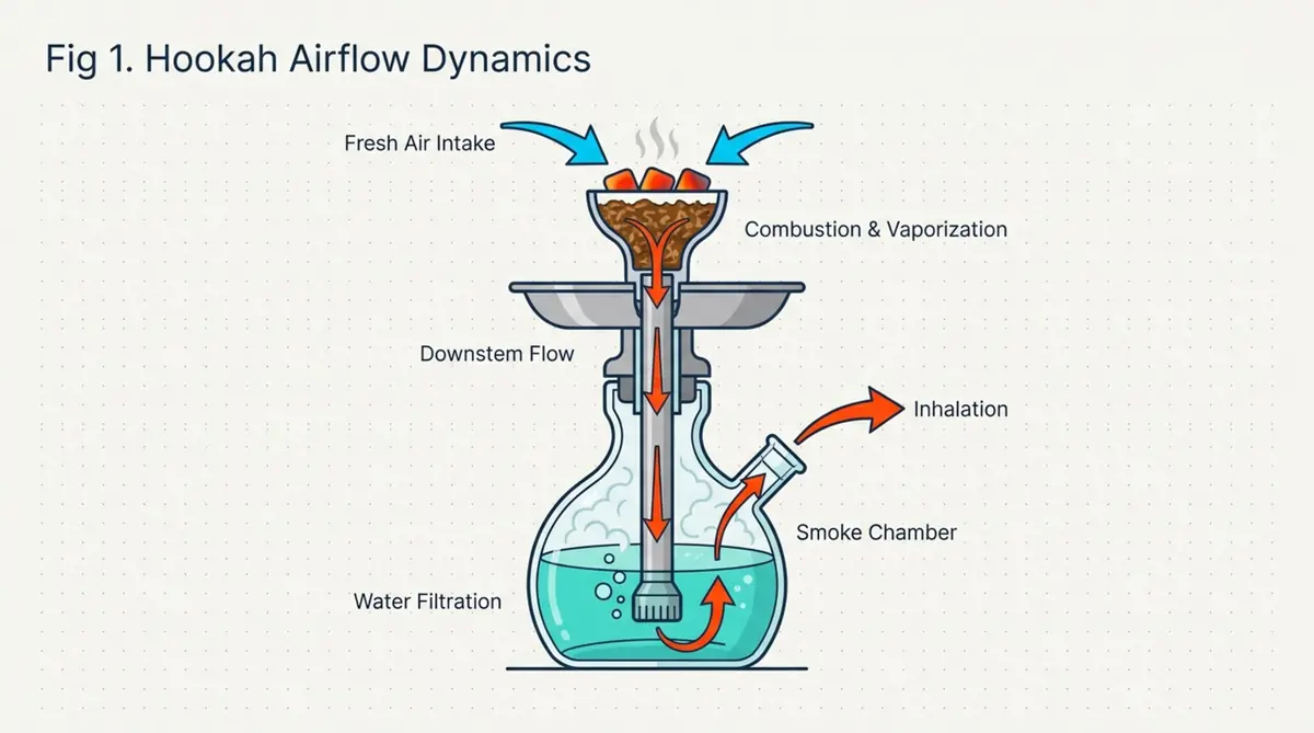 Diagram showing airflow dynamics and smoke circulation through a hookah